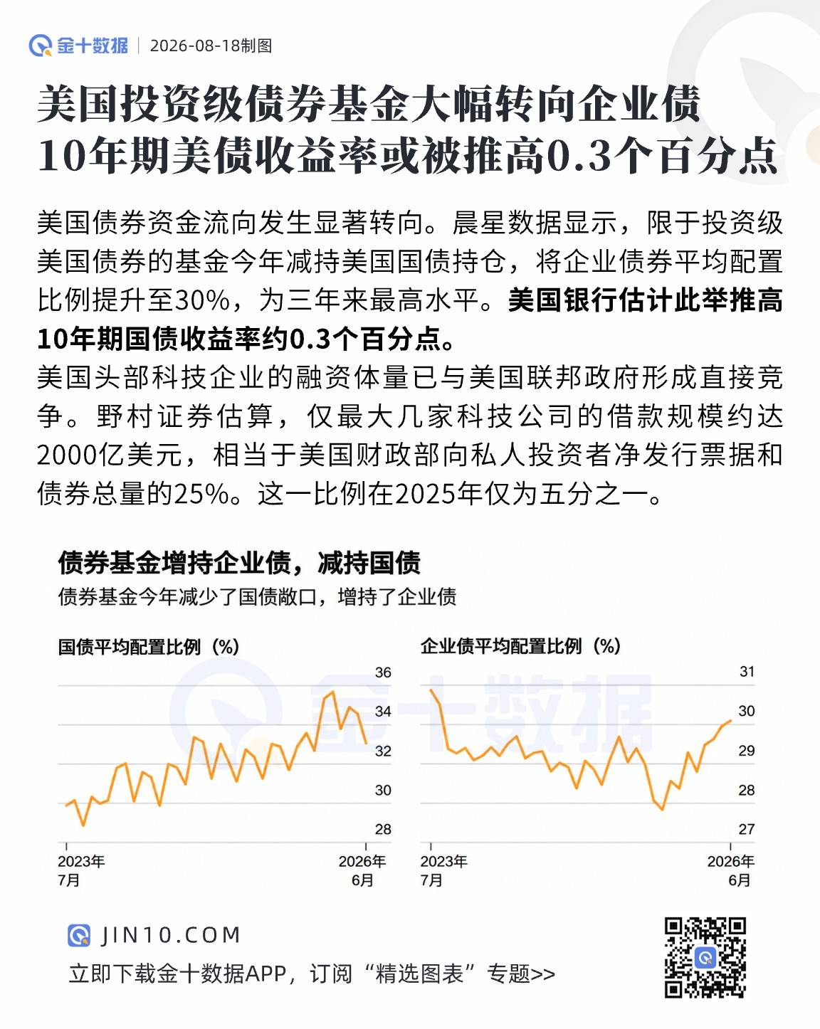 基金從美債大幅轉向企業債，10年期收益率或被推高0.3個百分