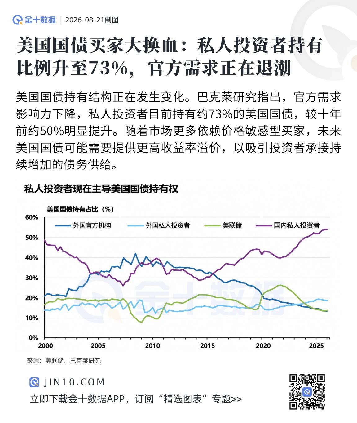 美國國債買家大換血：私人投資者佔73%，官方需求退潮