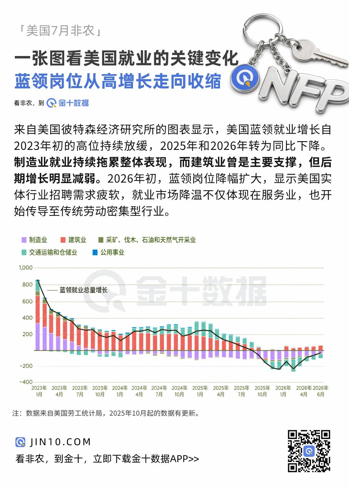 一張圖看美國就業的關鍵變化：藍領崗位從高增長走向收縮