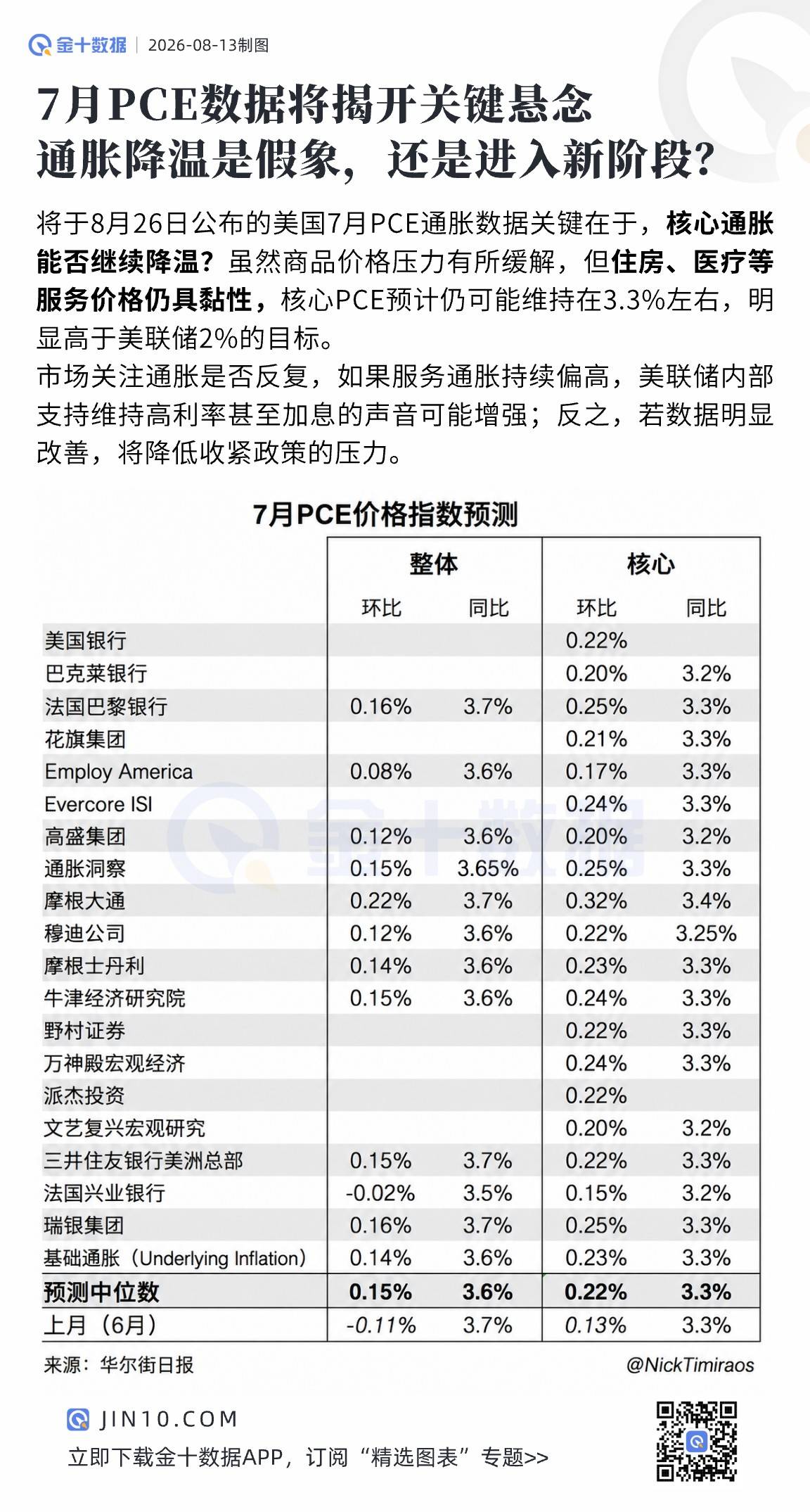 美國7月PCE數據預期：通脹降溫是假象，還是進入新階段？