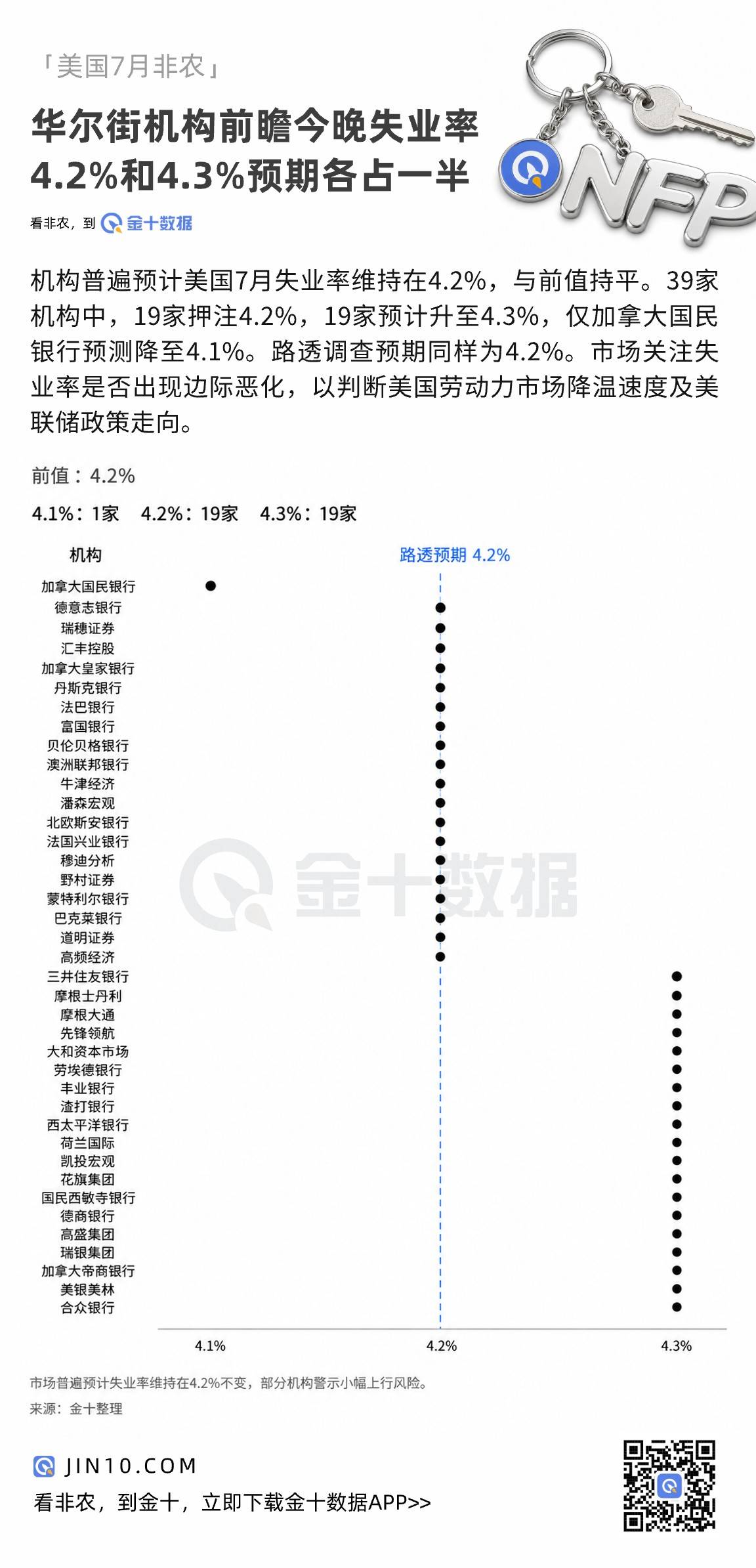 華爾街前瞻今晚失業率：4.2%和4.3%預期各佔一半