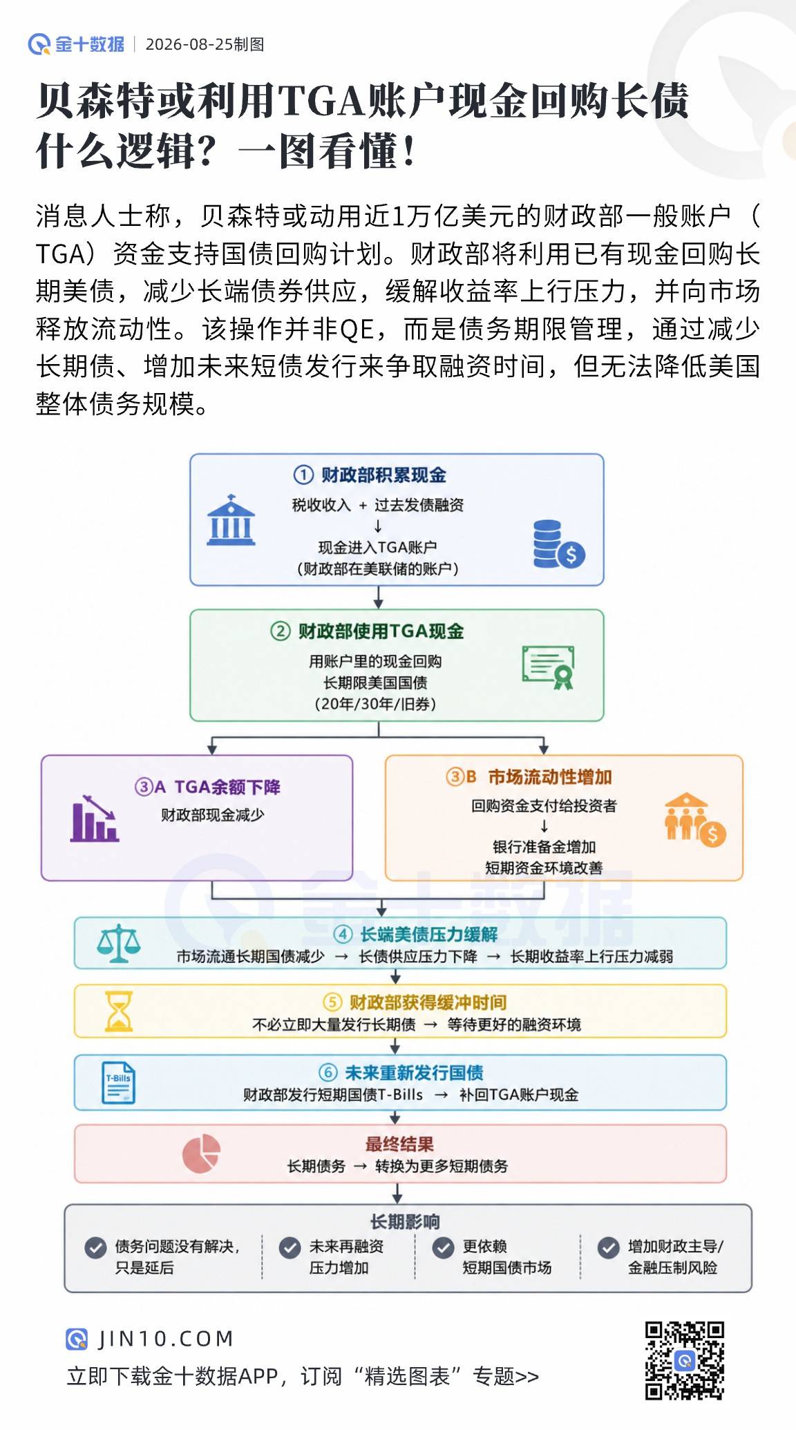貝森特用TGA資金回購長債，具體是啥邏輯？