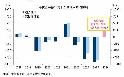 除了傑克遜霍爾，今晚還有非農基準修正！高盛預期很樂觀
