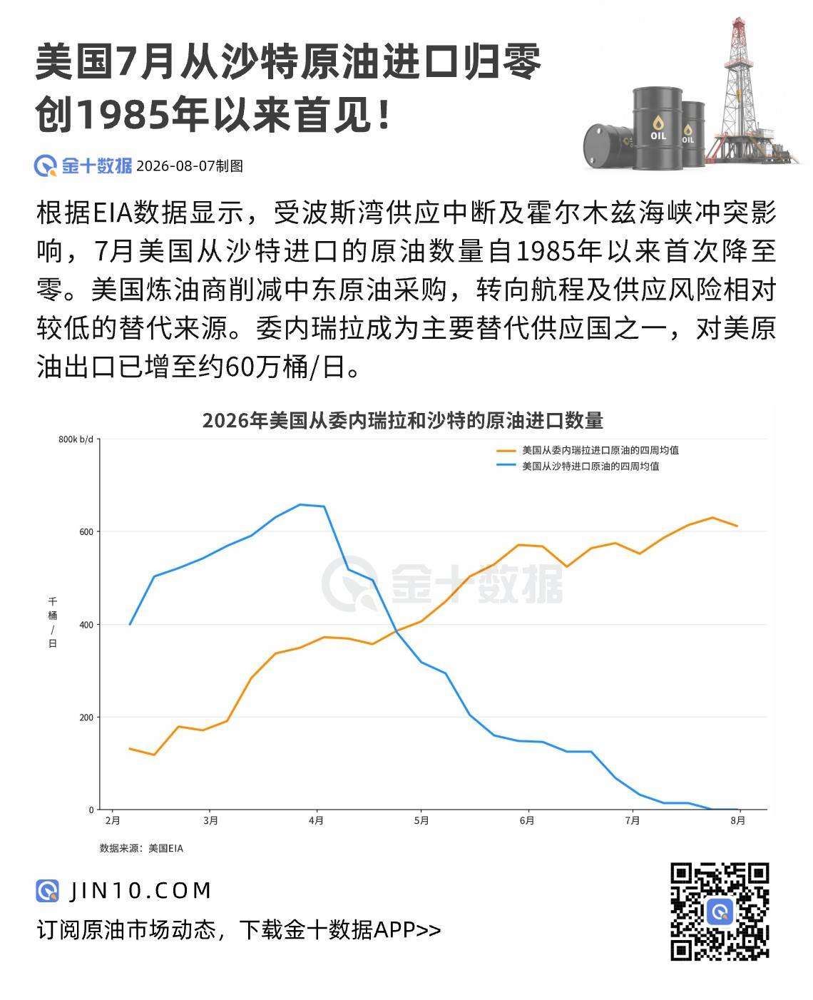 美國7月從沙特原油進口歸零，1985年以來首見！