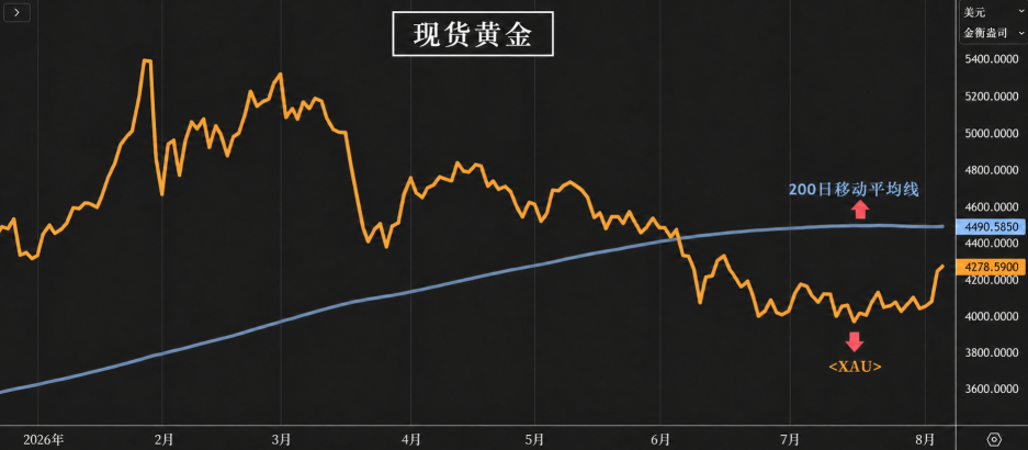 黃金再衝4300美元：機構加倉、霍爾木茲“鬆動”，5000美圖片2