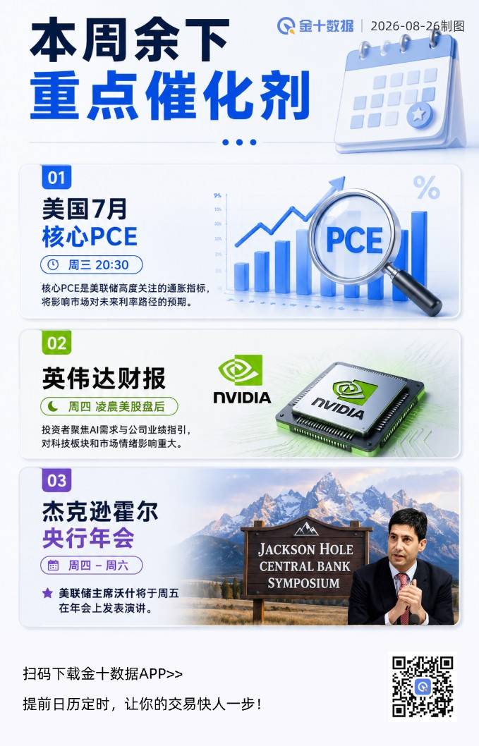 本週三大市場催化劑將接連到來：PCE、英偉達財報、傑克遜霍爾