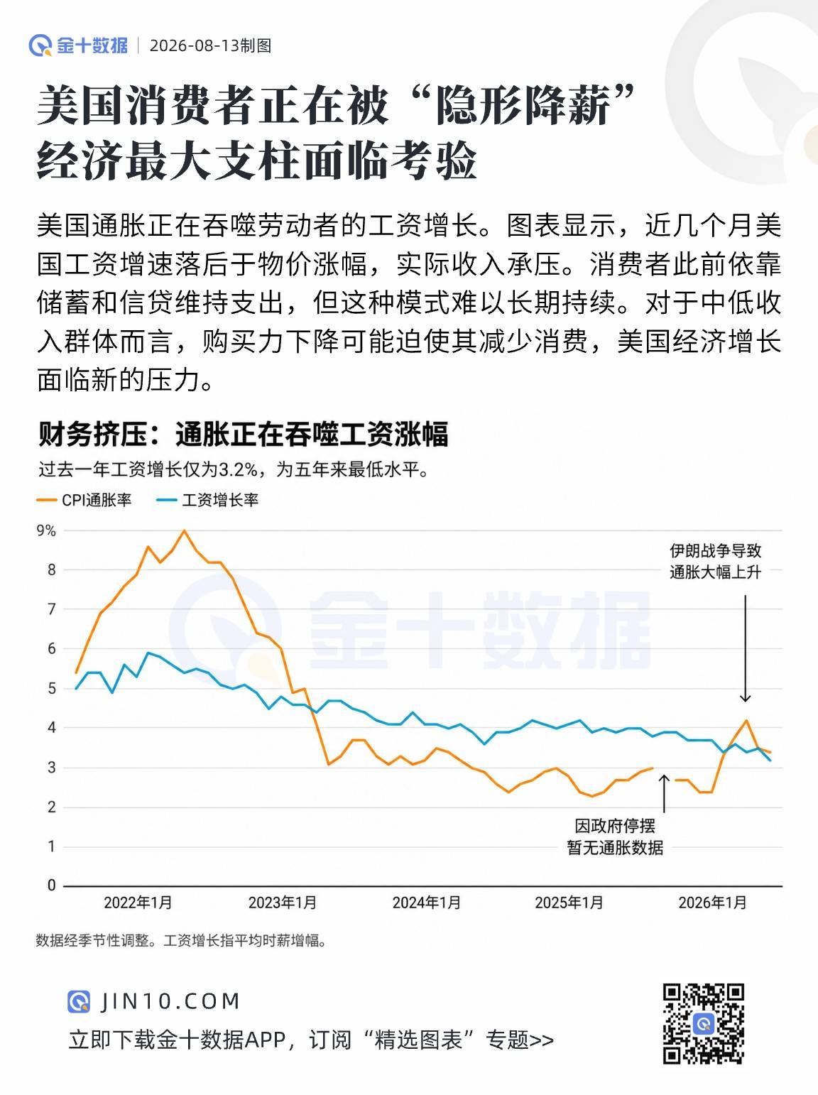 美國消費者正在被“隱形降薪”！經濟最大支柱面臨考驗