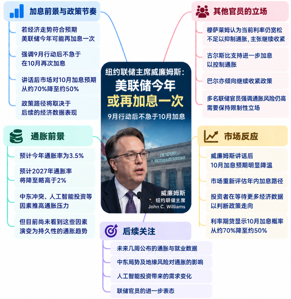 威廉姆斯給10月加息踩剎車：今年或再加一次，但現在“不必急”圖片1