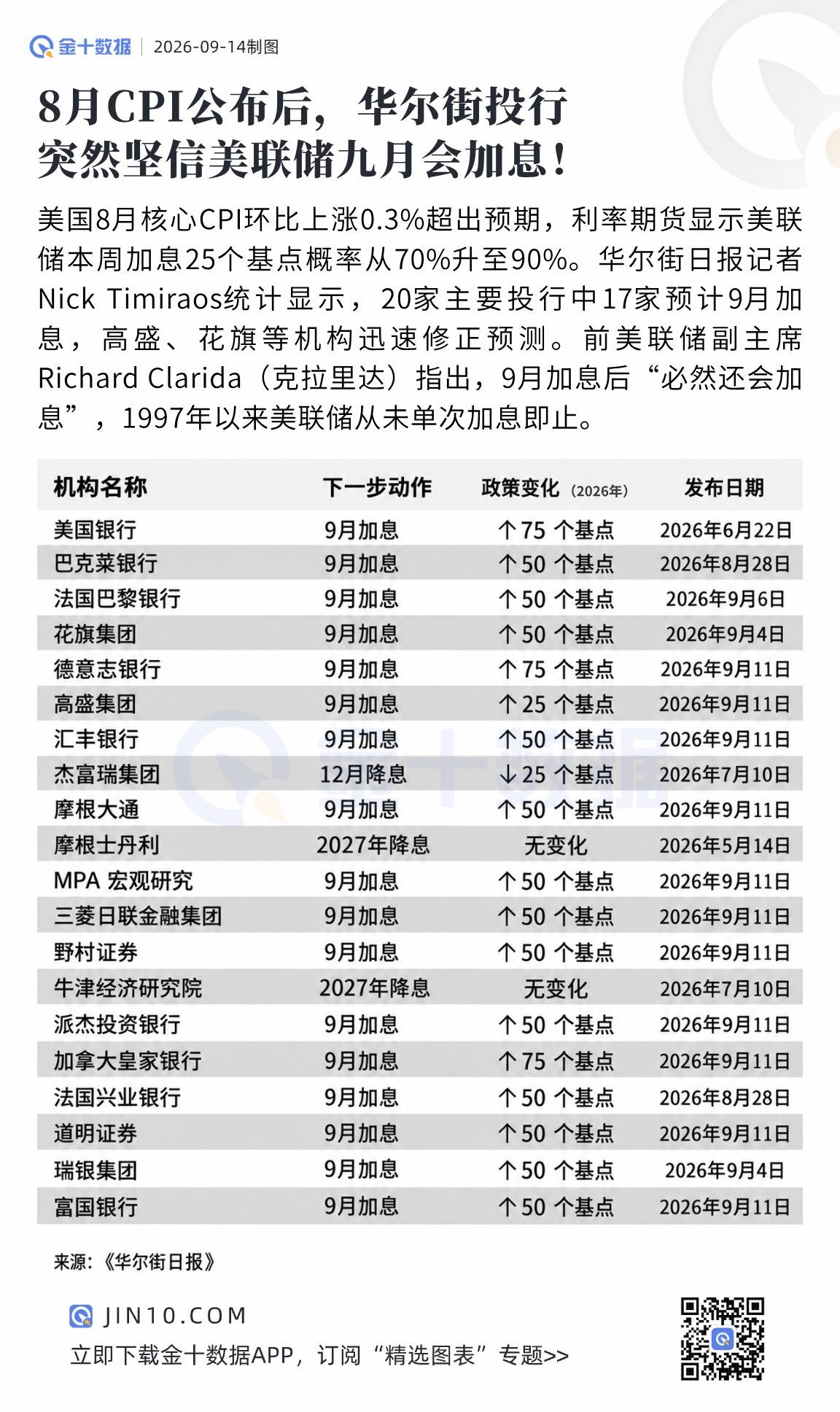 8月CPI公佈後，華爾街投行突然堅信美聯儲九月會加息！
