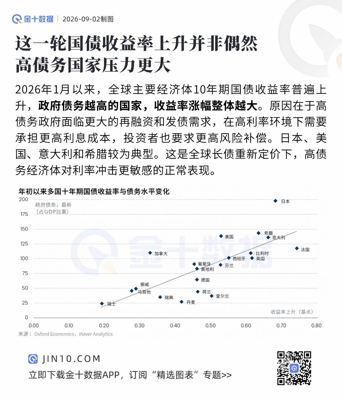 這一輪國債收益率上升並非偶然，高債務國家壓力更大
