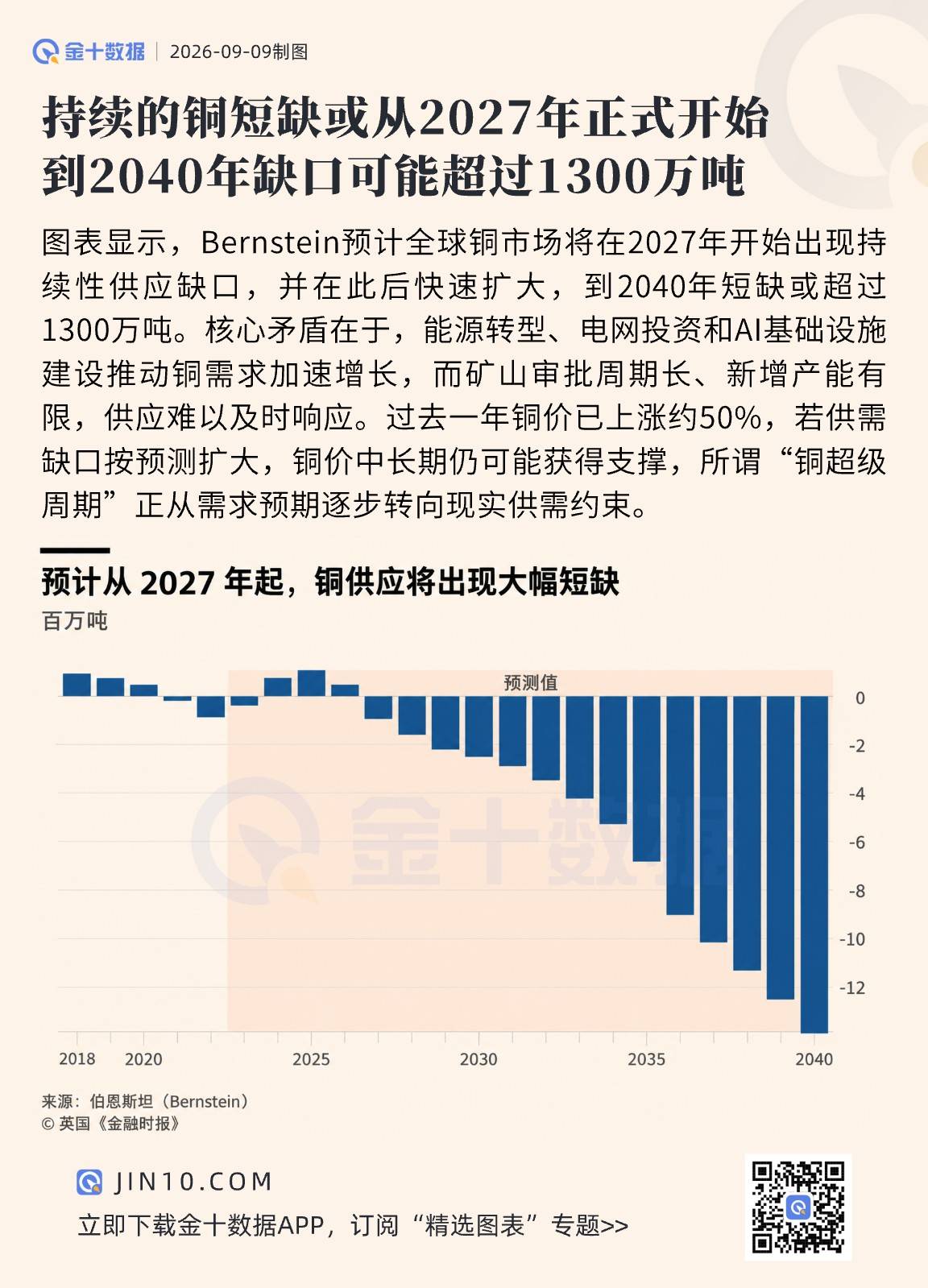 持續的銅短缺或從2027年正式開始！到2040年缺口可能超過