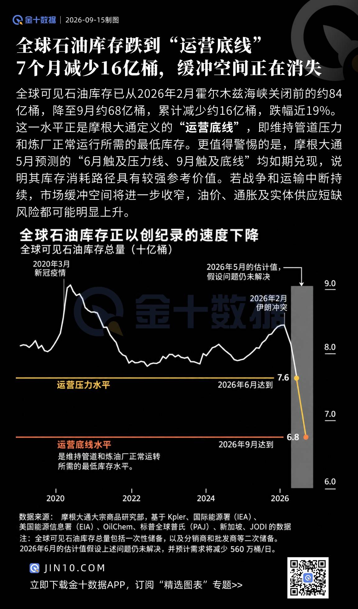 全球石油庫存跌到“運營底線”：7個月減少16億桶，緩衝空間正
