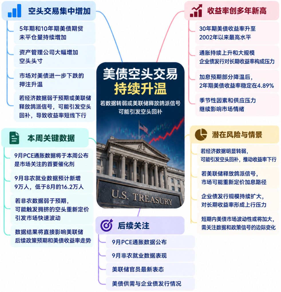 美債空頭越擠越多，逼空風險來了：PCE、非農或引爆收益率大反圖片1