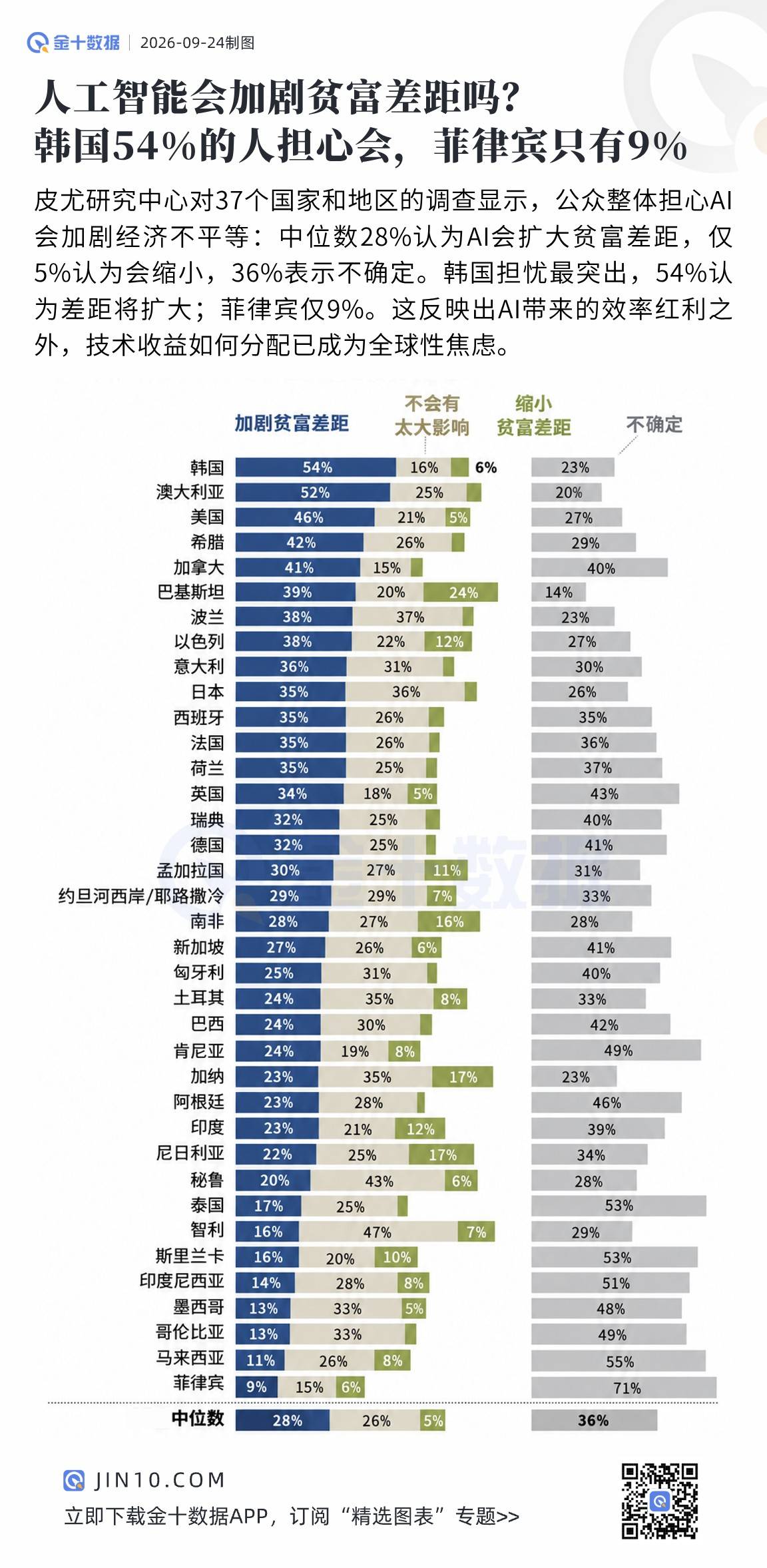 AI會加劇貧富差距嗎？看看37個國家和地區的調查結果怎麼說