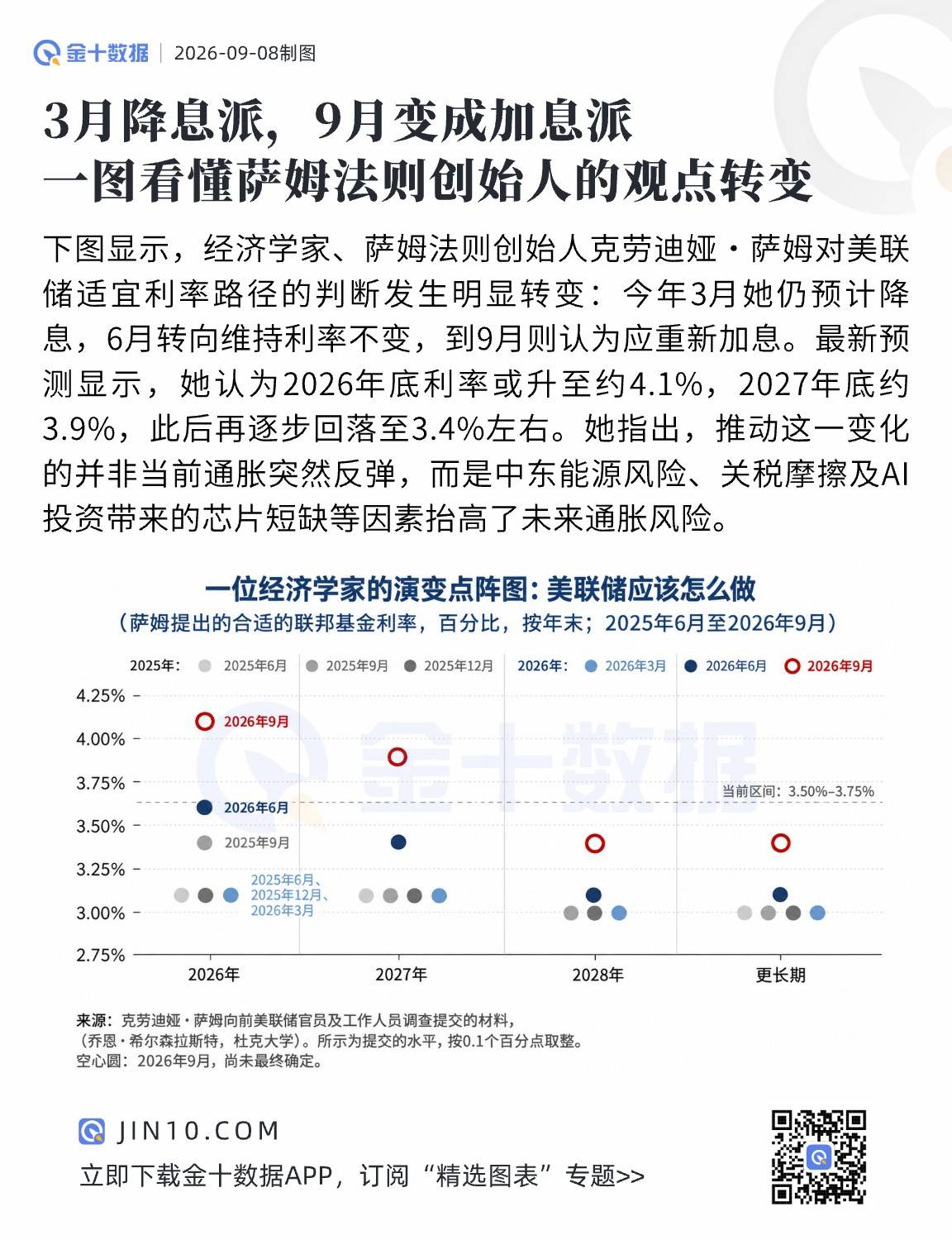 3月降息派，9月變成加息派！一圖看懂薩姆法則創始人的觀點轉變
