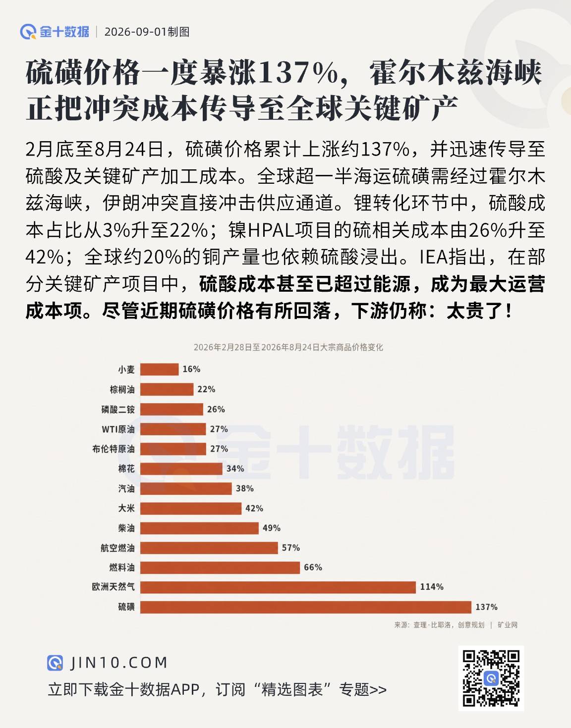 硫磺價格暴漲137%，霍爾木茲海峽正把衝突成本傳導至全球關鍵