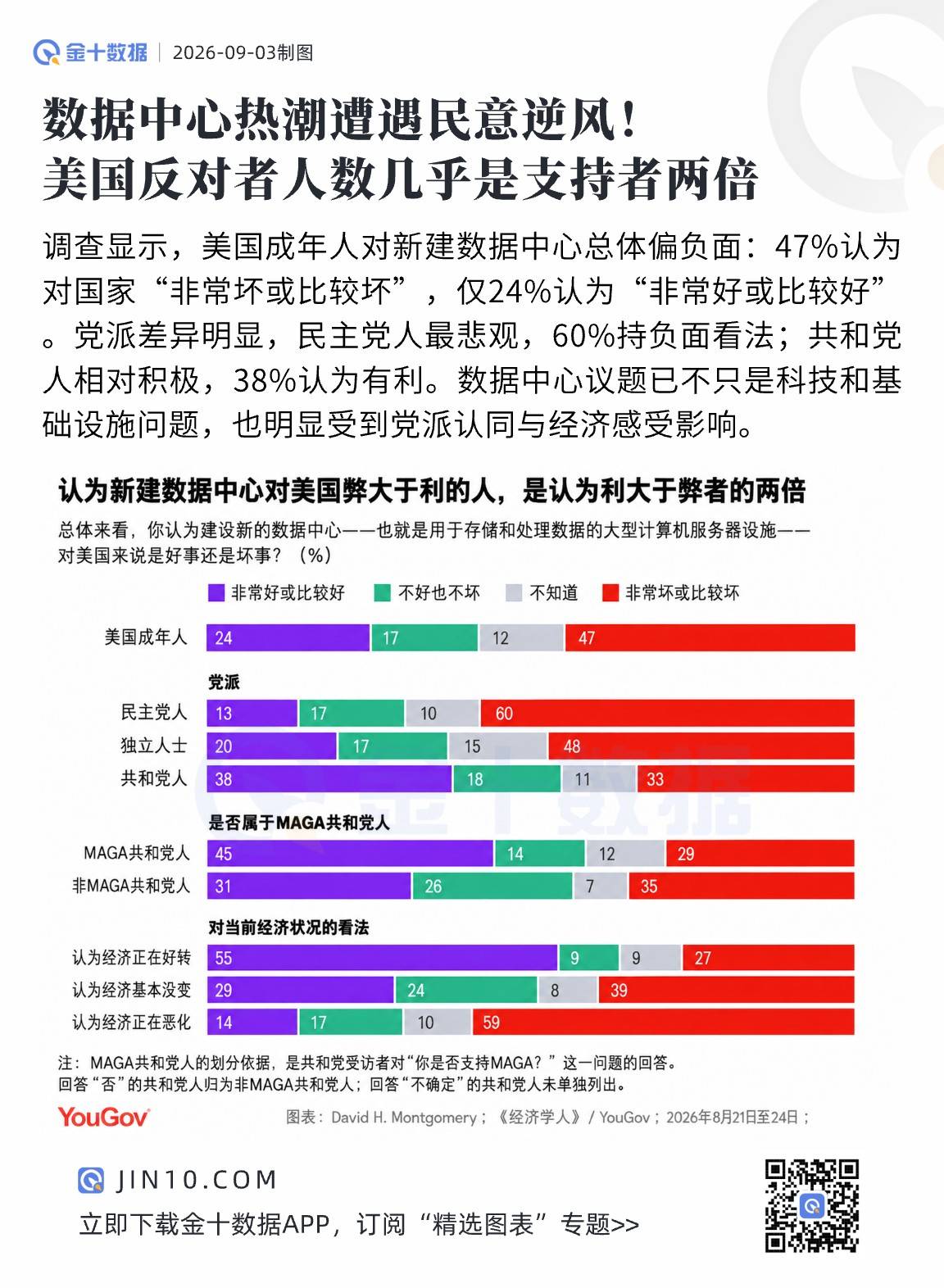數據中心熱潮遭遇民意逆風！美國反對者人數幾乎是支持者兩倍