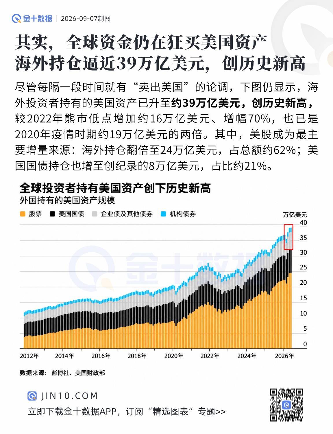 其實，全球資金仍在狂買美國資產