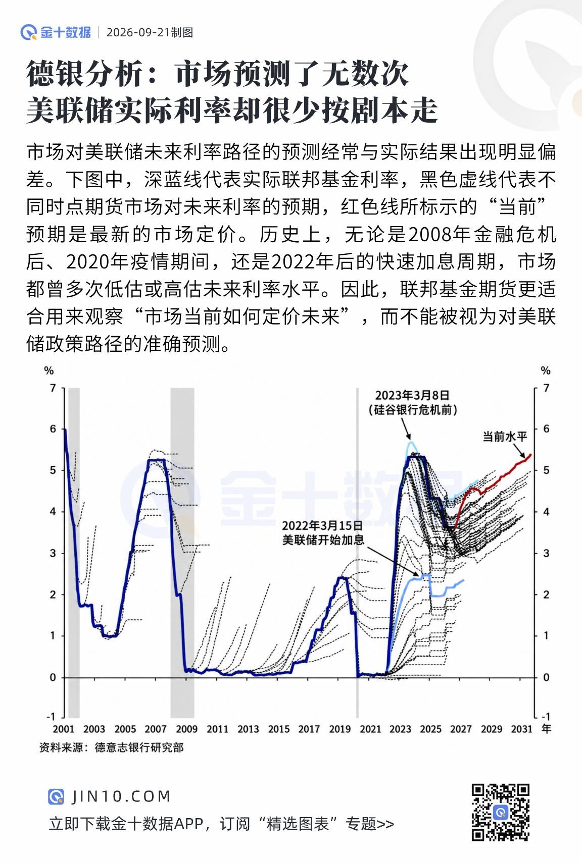 德銀分析：市場預測了無數次，美聯儲實際利率卻很少按劇本走