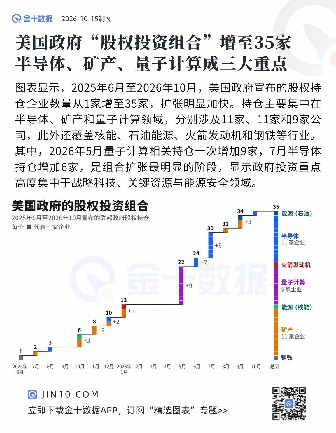 1. 16個月擴至35家公司：美國政府股權投資正向戰略科技和