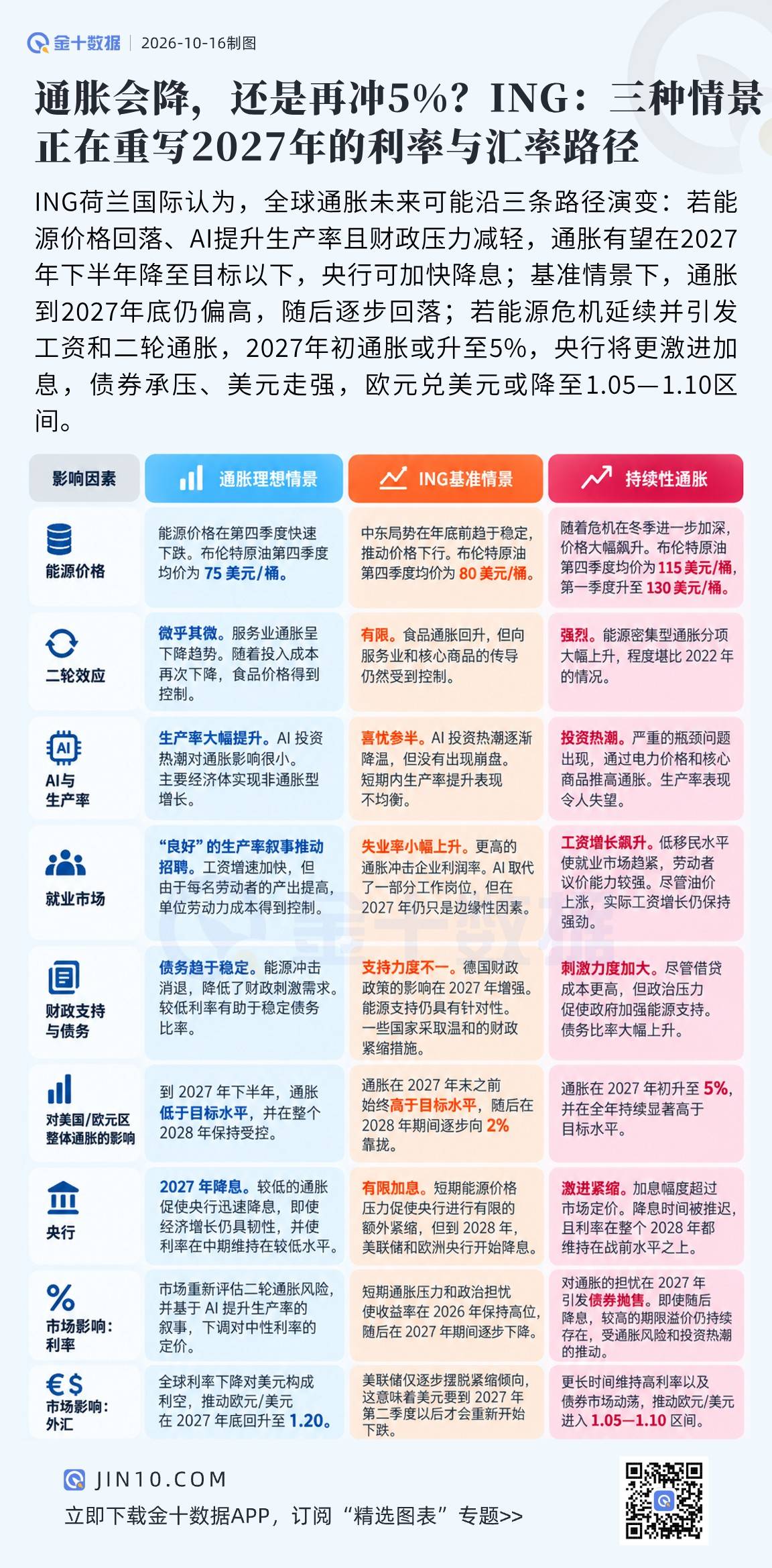 通脹會降，還是再衝5%？ING：三種情景正在重寫2027年的