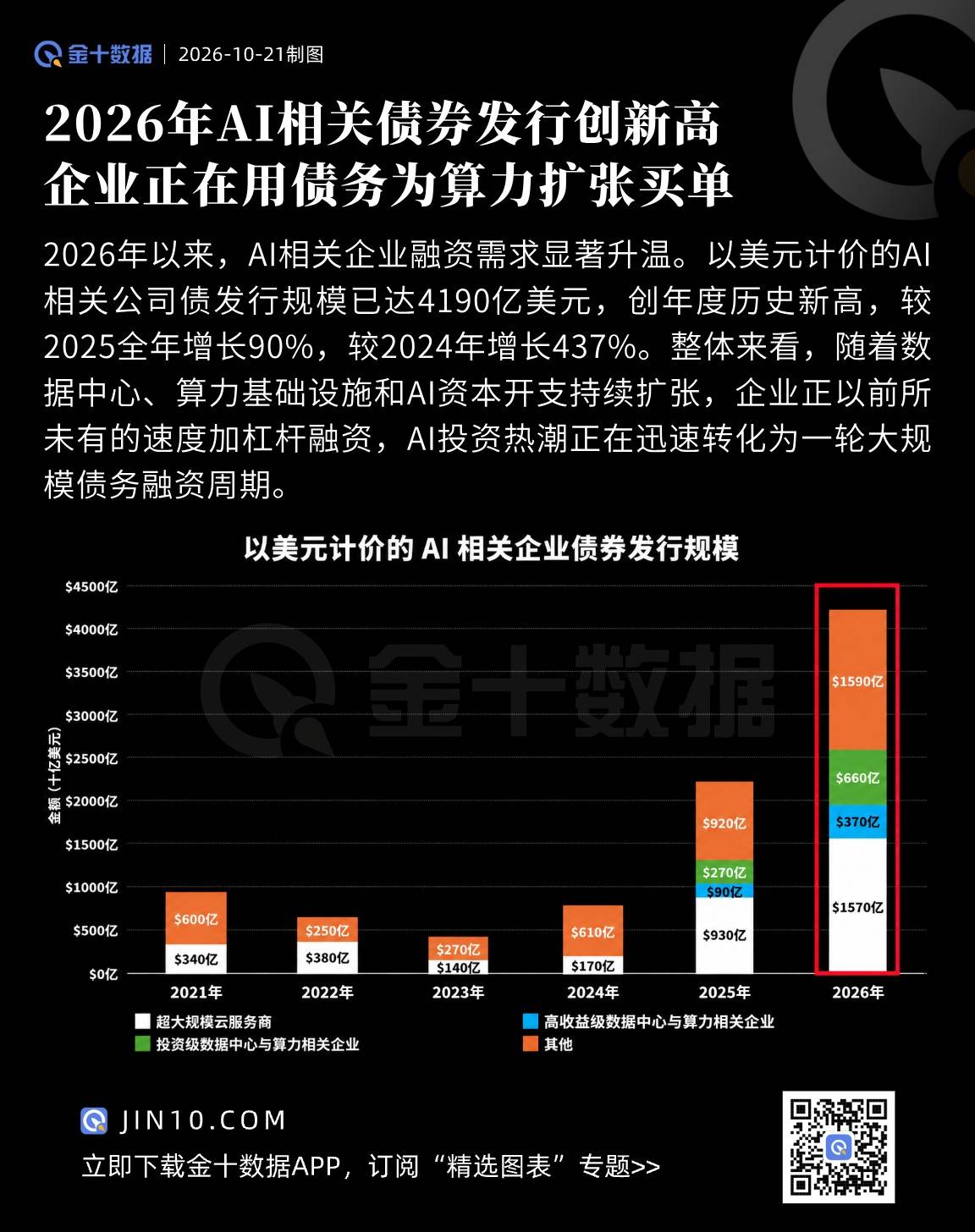 2026年AI相關債券發行創新高，企業正在用債務爲算力擴張買