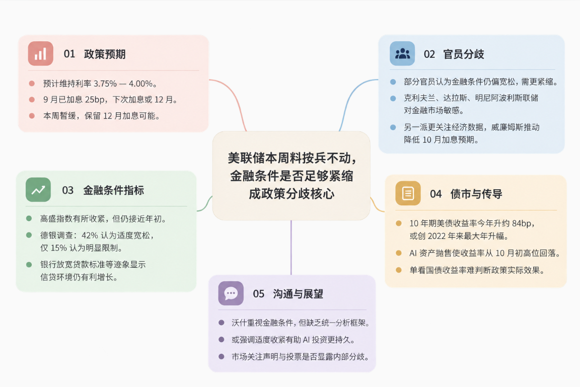 美聯儲官員對金融條件判斷分化，加息時機仍存爭議圖片1