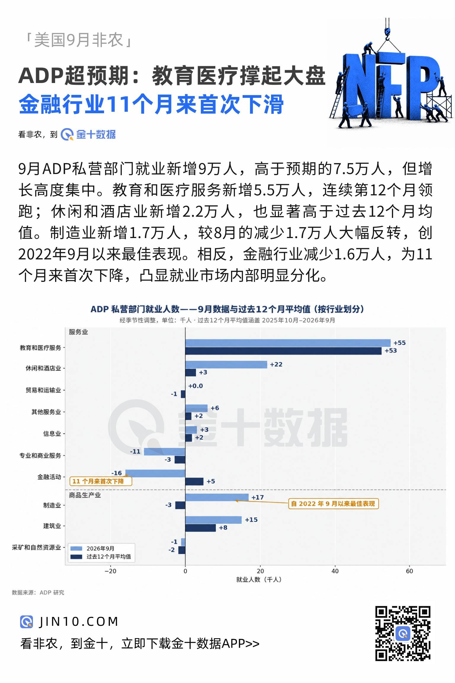 美國就業市場分化加劇：教育醫療撐起大盤，金融行業卻迎11個月