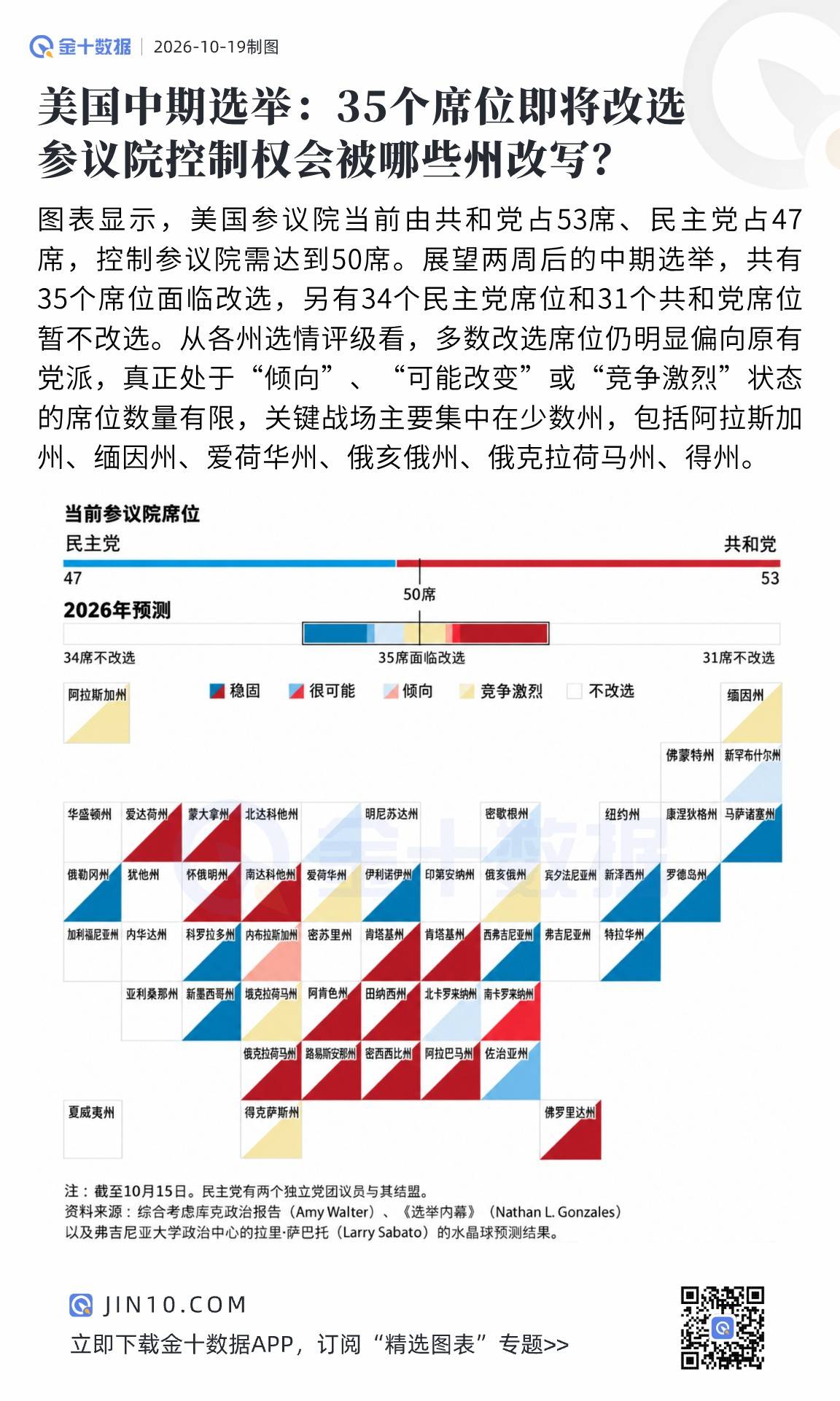 美國中期選舉：35個席位即將改選，參議院控制權會被哪些州改寫