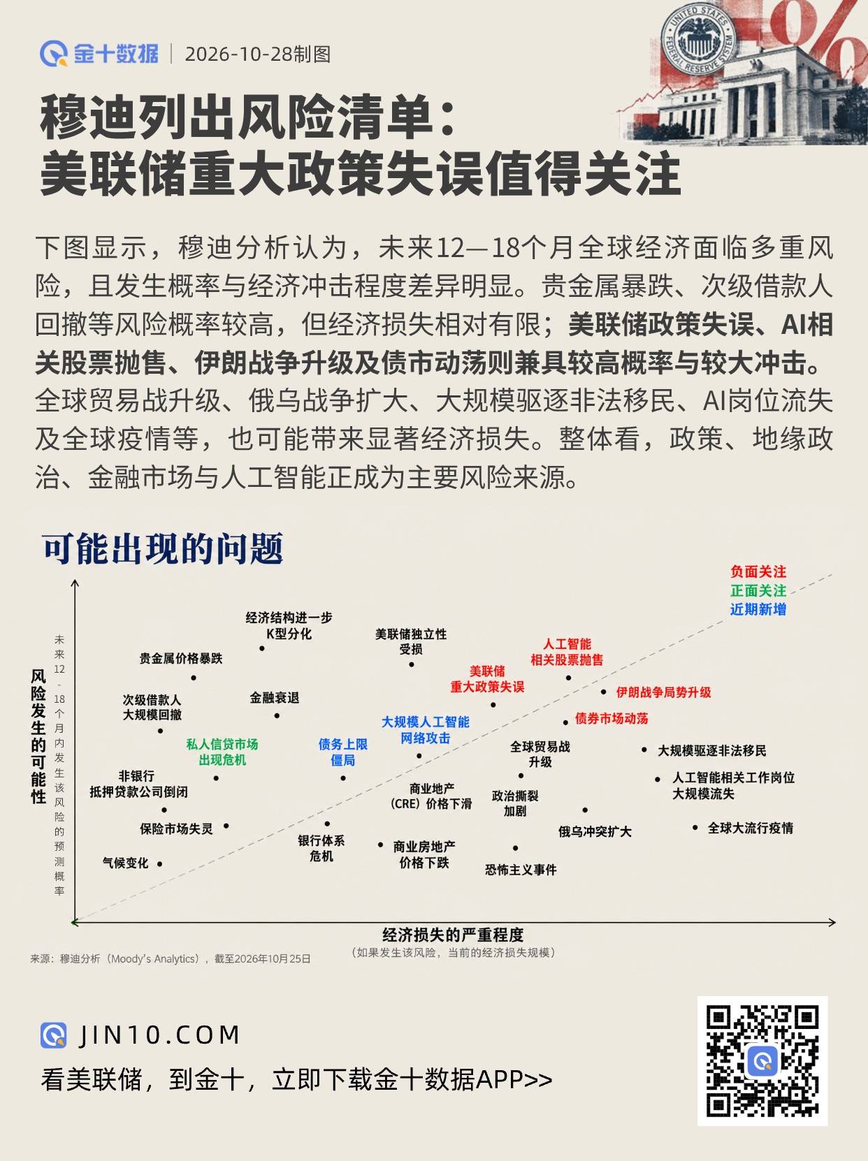 穆迪列出風險清單：美聯儲重大政策失誤值得關注