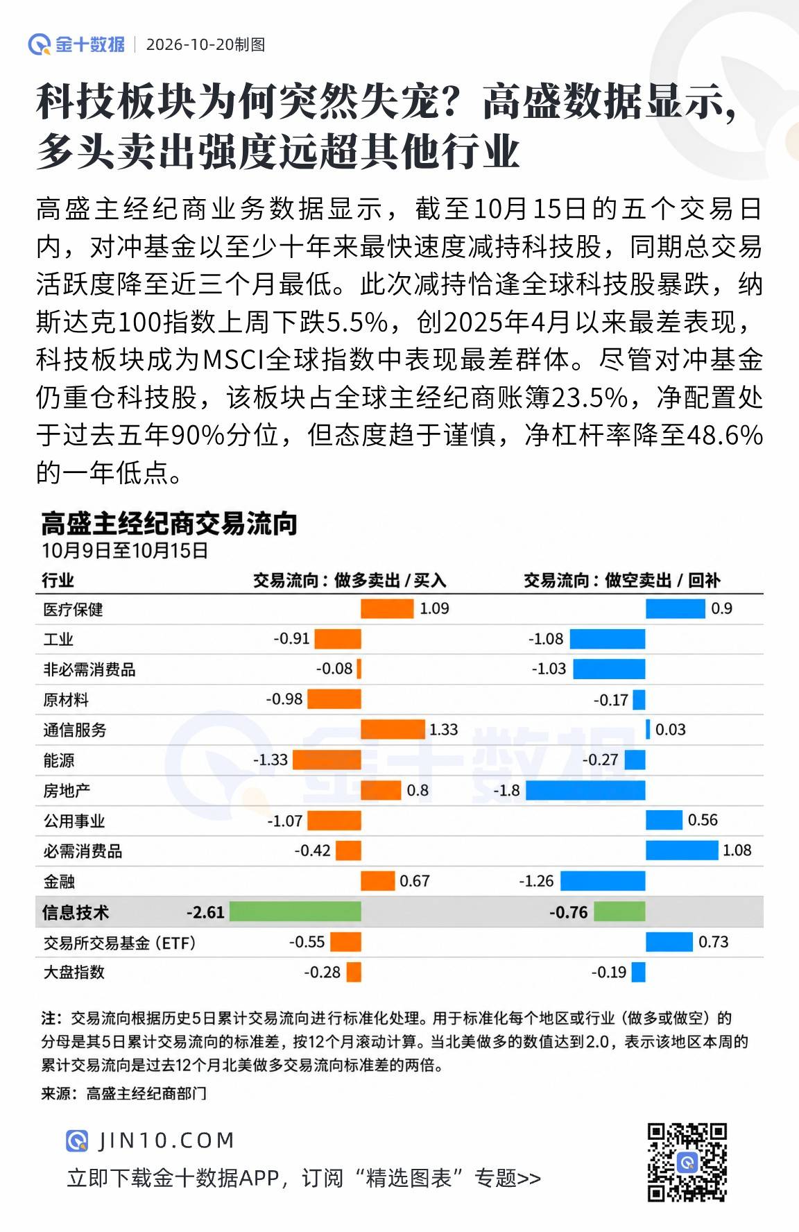 科技板塊爲何突然失寵？高盛數據顯示，多頭賣出強度遠超其他行業